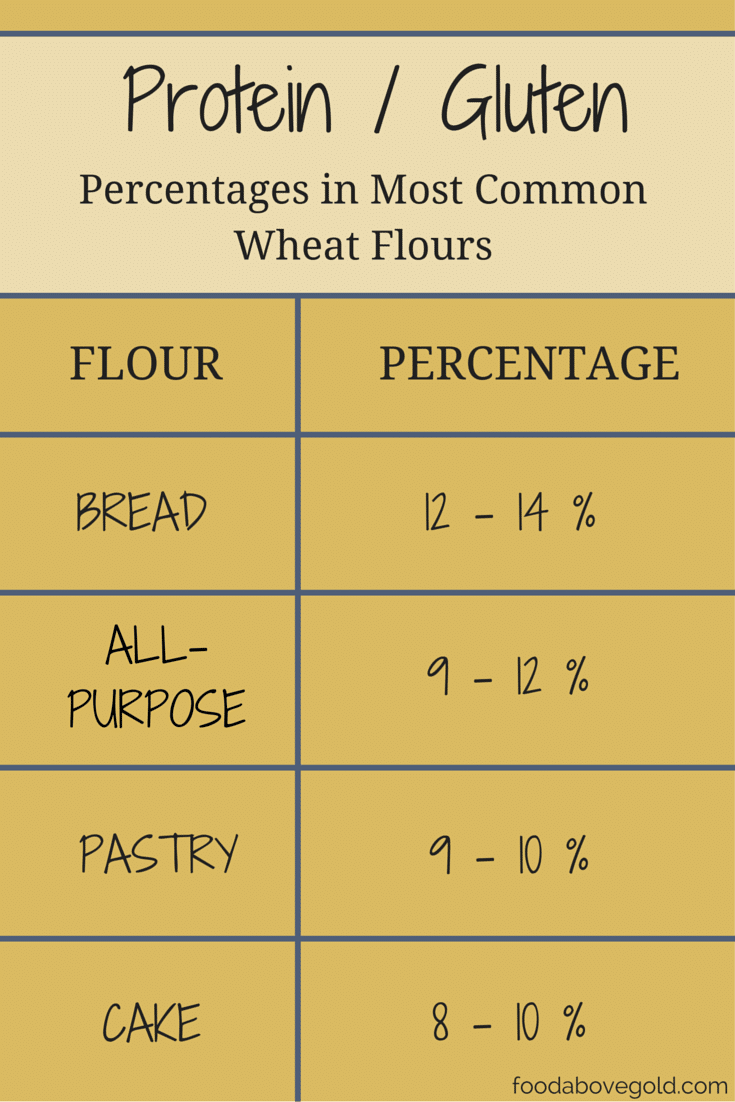 This post has great information about what kind of flour you should use, what gluten is, and how to choose your flour