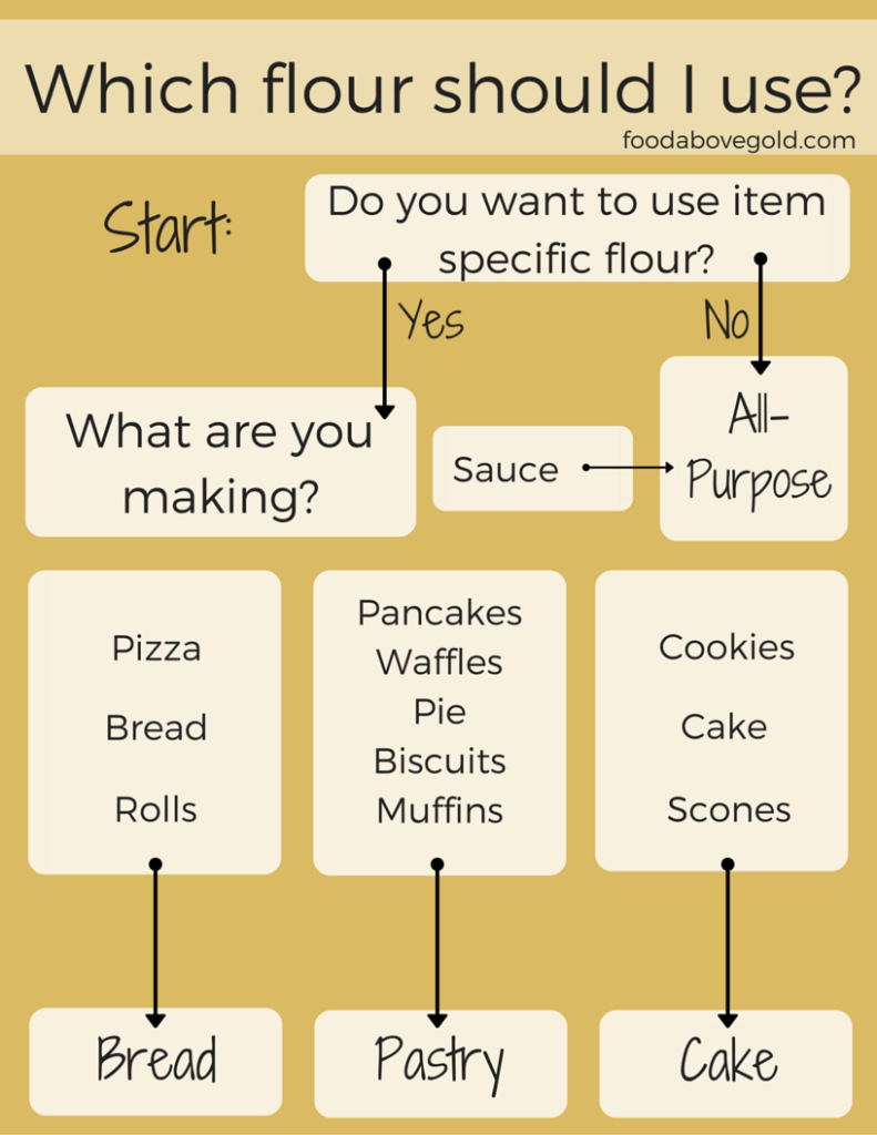 An infographic showing how to choose the right flour based on what you're cooking.